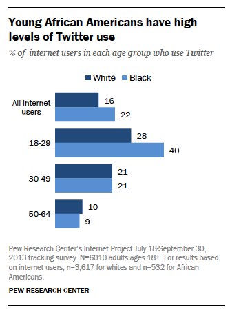 young-african-americans-have-high-levels-of-twitter-use