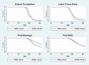 Proportion Not Yet Experiencing Each Transition, by Cohort (Kaplan-Meier Survival Estimates)