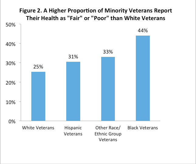 Duty, Honor, Country, Disparity: Race/Ethnic Differences in Health ...